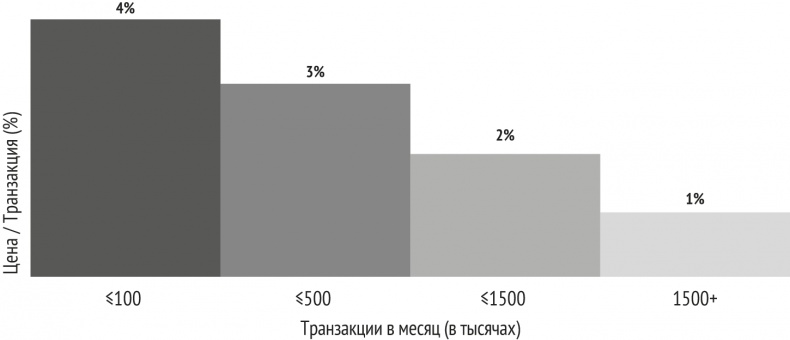 Иллюстрация к книге — Монетизация инноваций. Как успешные компании создают продукт вокруг цены [i_028.jpg]