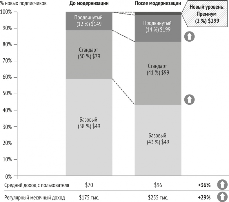 Иллюстрация к книге — Монетизация инноваций. Как успешные компании создают продукт вокруг цены [i_045.jpg]