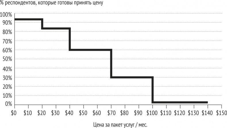 Иллюстрация к книге — Монетизация инноваций. Как успешные компании создают продукт вокруг цены [i_047.jpg]