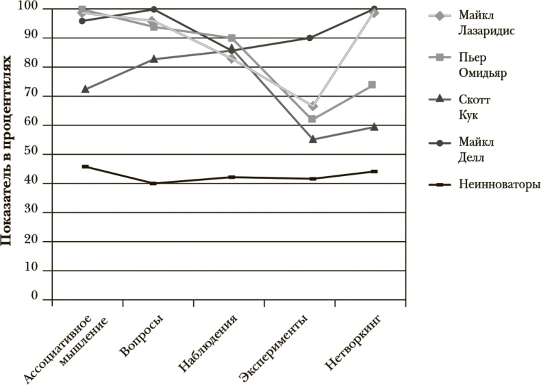 Иллюстрация к книге — Стать инноватором. 5 привычек лидеров, меняющих мир [i_002.jpg]
