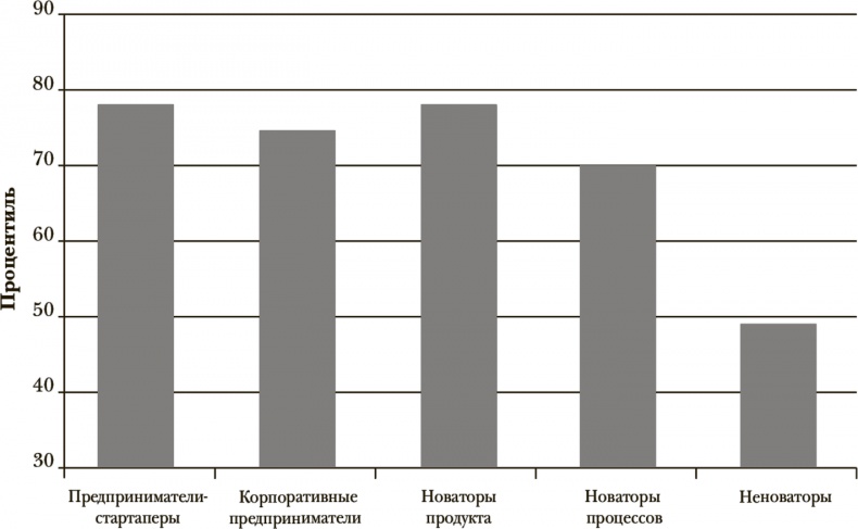 Иллюстрация к книге — Стать инноватором. 5 привычек лидеров, меняющих мир [i_005.jpg]