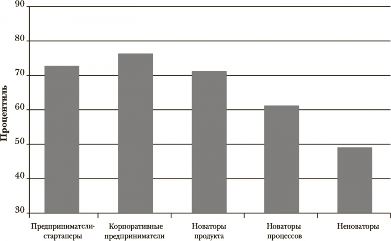 Иллюстрация к книге — Стать инноватором. 5 привычек лидеров, меняющих мир [i_014.jpg]