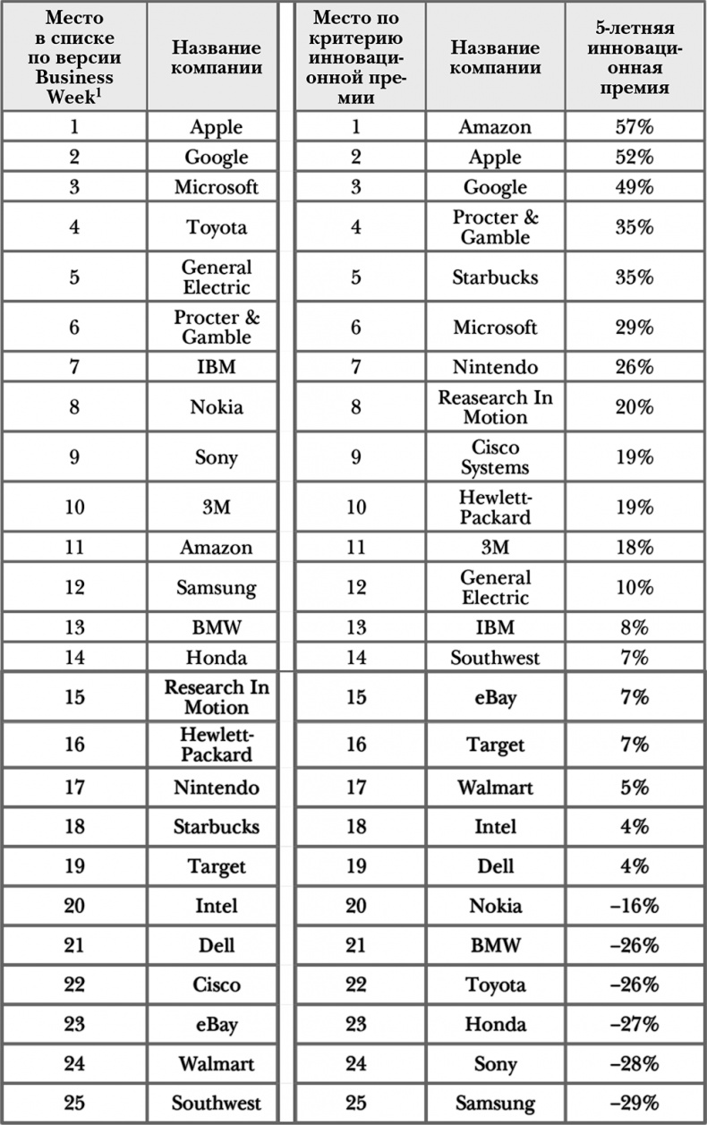 Иллюстрация к книге — Стать инноватором. 5 привычек лидеров, меняющих мир [i_019.jpg]