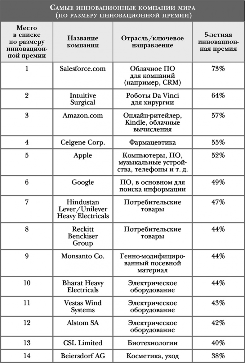 Иллюстрация к книге — Стать инноватором. 5 привычек лидеров, меняющих мир [i_020.jpg]