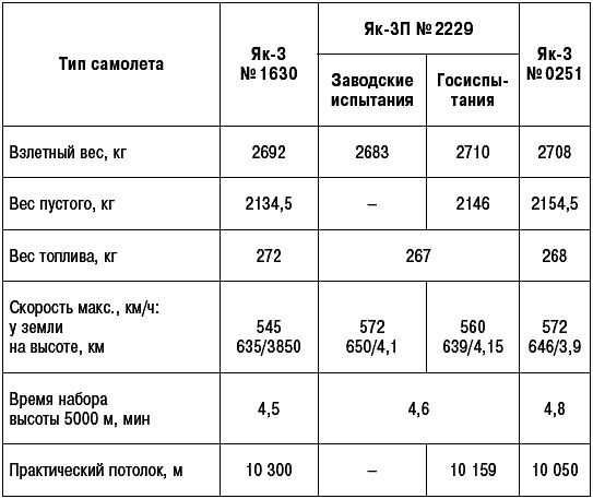 Иллюстрация к книге — Неизвестный Яковлев. "Железный" авиаконструктор [_651_2.jpg]