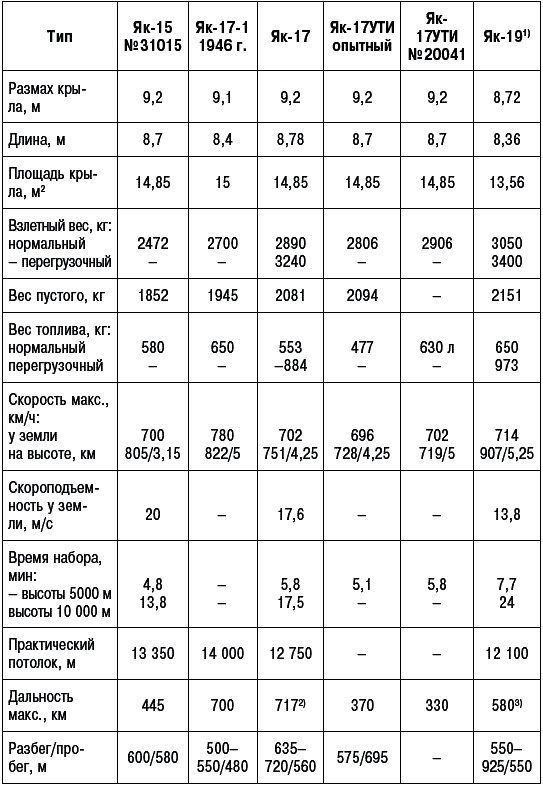 Иллюстрация к книге — Неизвестный Яковлев. "Железный" авиаконструктор [_658.jpg]