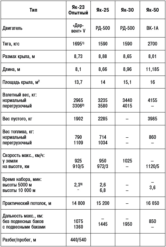 Иллюстрация к книге — Неизвестный Яковлев. "Железный" авиаконструктор [_659.jpg]