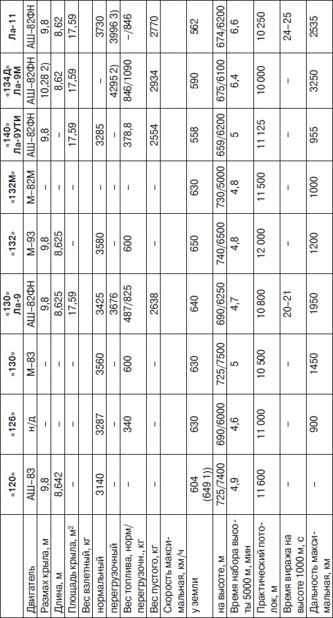 Иллюстрация к книге — Неизвестный Лавочкин [i_175.jpg]