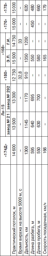 Иллюстрация к книге — Неизвестный Лавочкин [i_184.jpg]