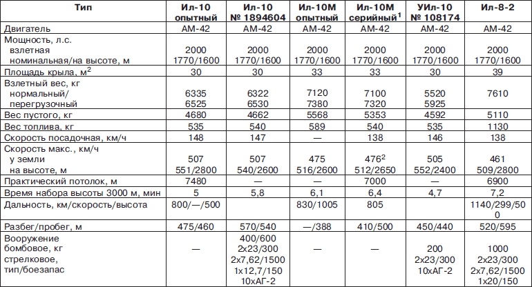 Иллюстрация к книге — Неизвестный Ильюшин. Триумфы отечественного авиапрома [i_186.jpg]