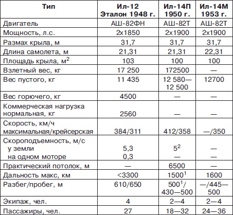 Иллюстрация к книге — Неизвестный Ильюшин. Триумфы отечественного авиапрома [i_192.jpg]