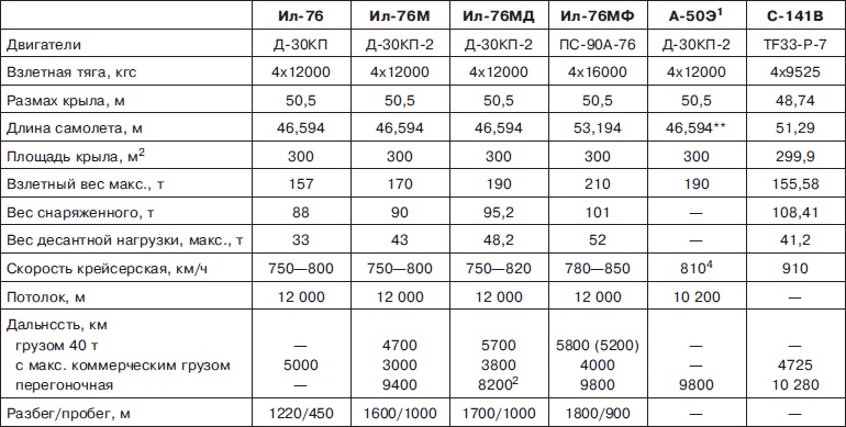 Иллюстрация к книге — Неизвестный Ильюшин. Триумфы отечественного авиапрома [i_196.jpg]