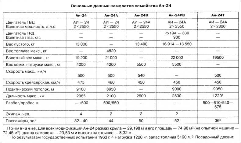 Иллюстрация к книге — Неизвестный Антонов [i_057.jpg]
