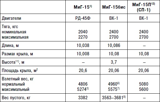 Иллюстрация к книге — Неизвестный "МиГ". Гордость советского авиапрома [i_185.jpg]