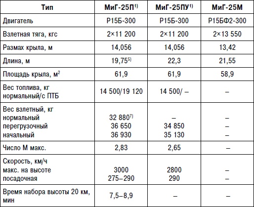 Иллюстрация к книге — Неизвестный "МиГ". Гордость советского авиапрома [i_203.jpg]