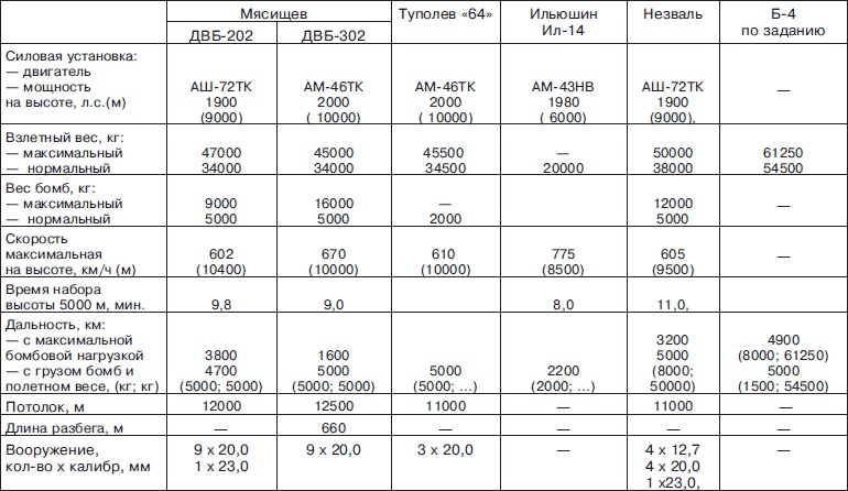 Иллюстрация к книге — Мясищев. Неудобный гений. Забытые победы советской авиации [i_136.jpg]