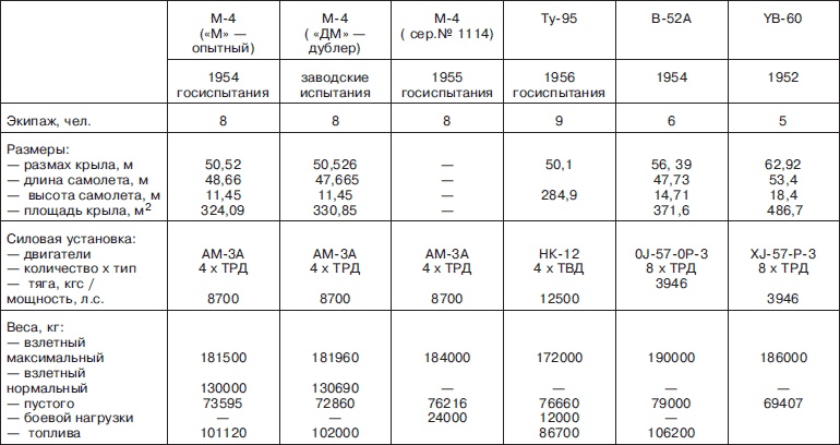 Иллюстрация к книге — Мясищев. Неудобный гений. Забытые победы советской авиации [i_140.jpg]