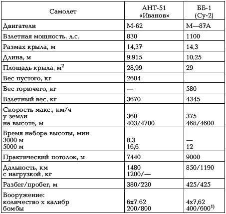Иллюстрация к книге — Боевые самолеты Туполева [_144.jpg]