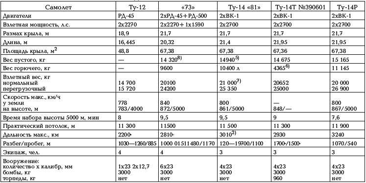 Иллюстрация к книге — Боевые самолеты Туполева [_308.jpg]