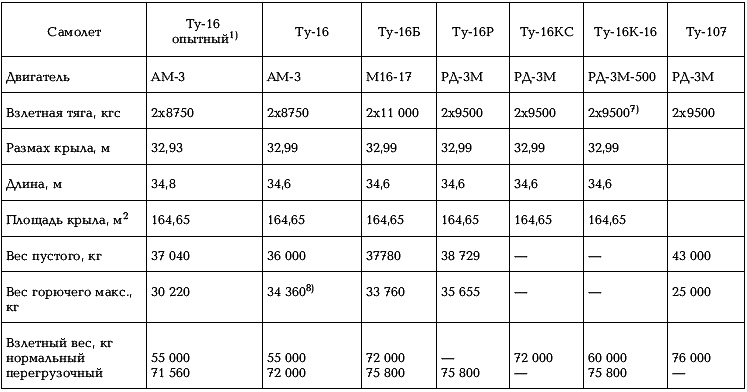 Иллюстрация к книге — Боевые самолеты Туполева [_377.jpg]