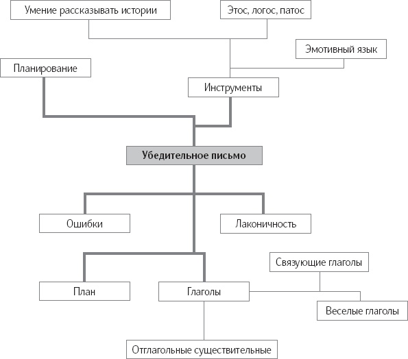 Иллюстрация к книге — Убедительное письмо. Как использовать силу слов [_3.jpg]