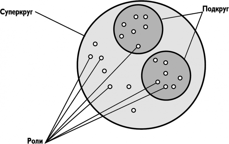 Иллюстрация к книге — Холакратия. Революционный подход в менеджменте [i_004.jpg]