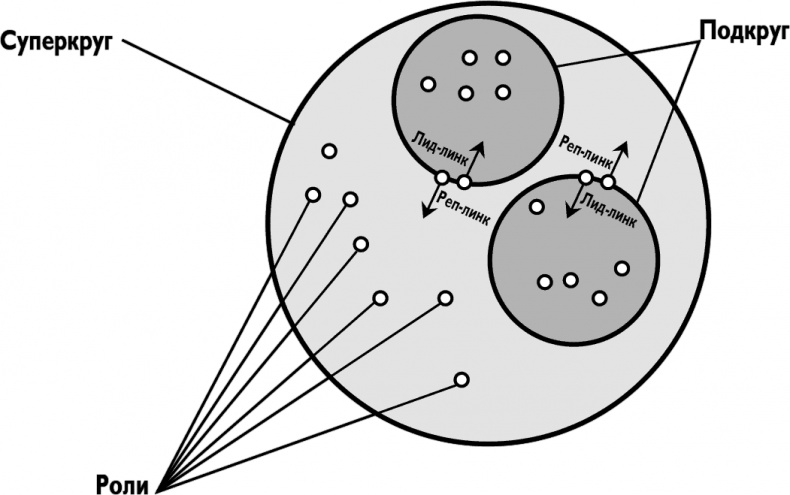 Иллюстрация к книге — Холакратия. Революционный подход в менеджменте [i_005.jpg]