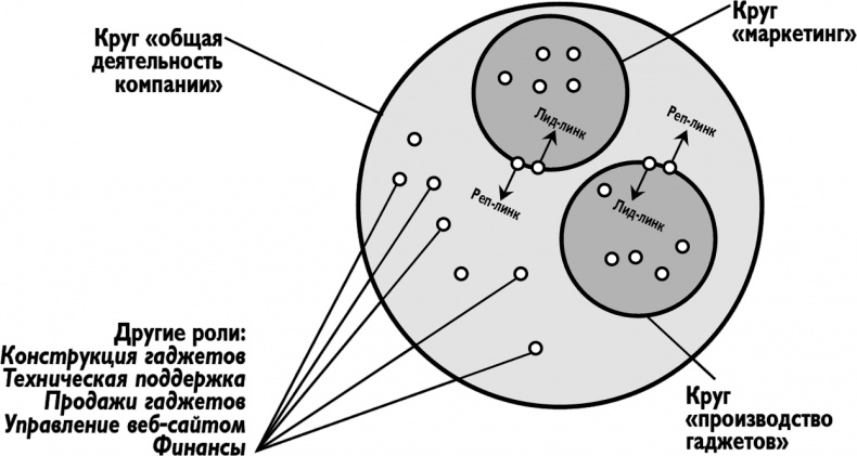 Иллюстрация к книге — Холакратия. Революционный подход в менеджменте [i_006.jpg]