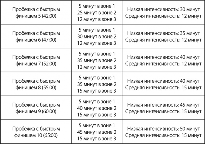 Иллюстрация к книге — Бег по правилу 80/20. Тренируйтесь медленнее, чтобы соревноваться быстрее [i_019.jpg]