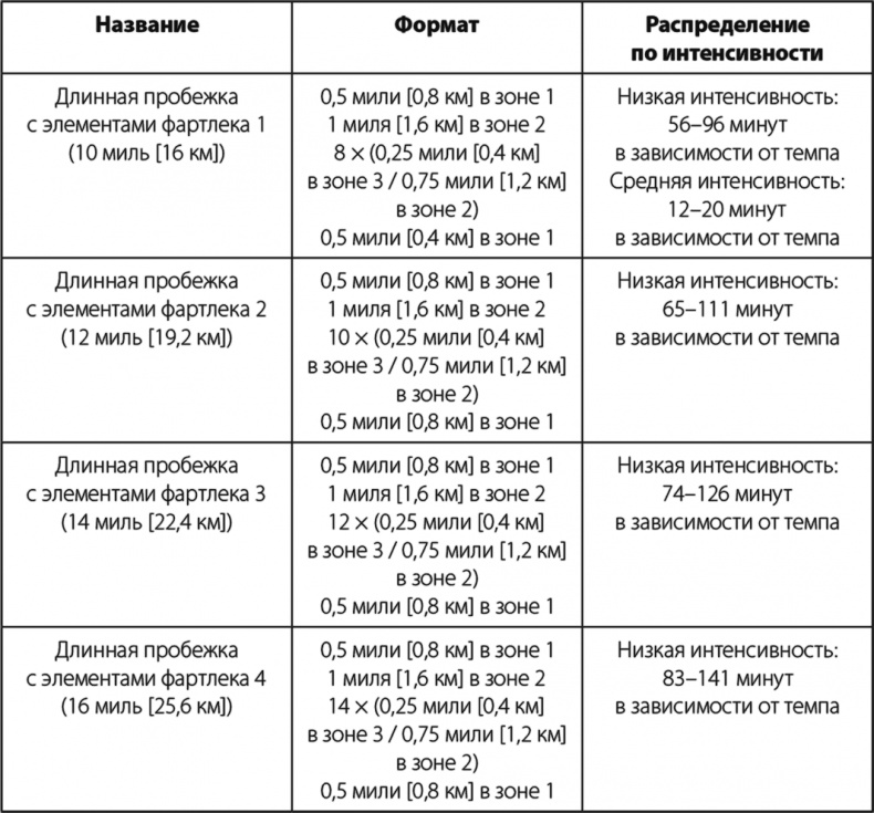 Иллюстрация к книге — Бег по правилу 80/20. Тренируйтесь медленнее, чтобы соревноваться быстрее [i_023.jpg]