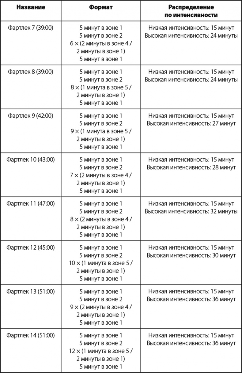 Иллюстрация к книге — Бег по правилу 80/20. Тренируйтесь медленнее, чтобы соревноваться быстрее [i_028.jpg]