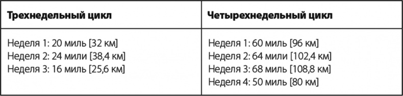 Иллюстрация к книге — Бег по правилу 80/20. Тренируйтесь медленнее, чтобы соревноваться быстрее [i_040.jpg]