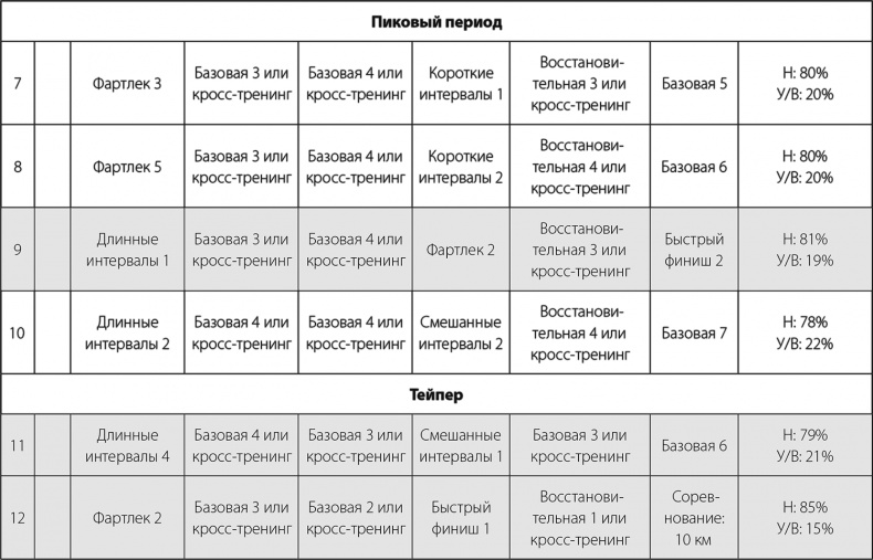 Иллюстрация к книге — Бег по правилу 80/20. Тренируйтесь медленнее, чтобы соревноваться быстрее [i_049.jpg]