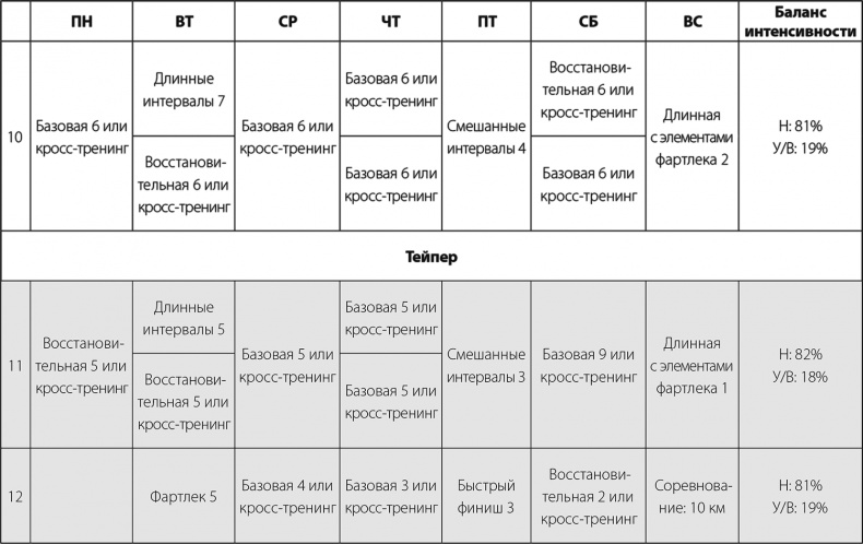 Иллюстрация к книге — Бег по правилу 80/20. Тренируйтесь медленнее, чтобы соревноваться быстрее [i_055.jpg]