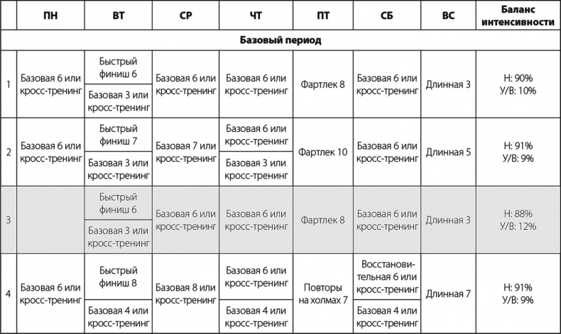 Иллюстрация к книге — Бег по правилу 80/20. Тренируйтесь медленнее, чтобы соревноваться быстрее [i_060.jpg]
