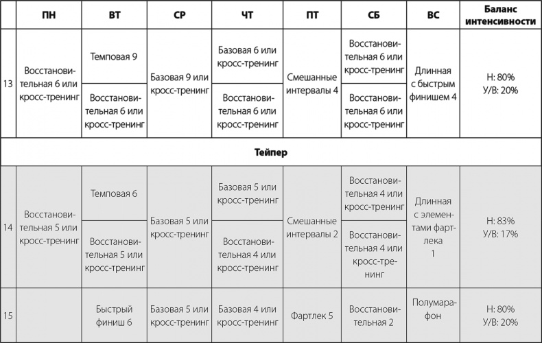 Иллюстрация к книге — Бег по правилу 80/20. Тренируйтесь медленнее, чтобы соревноваться быстрее [i_063.jpg]