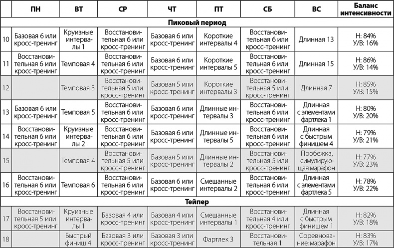 Иллюстрация к книге — Бег по правилу 80/20. Тренируйтесь медленнее, чтобы соревноваться быстрее [i_067.jpg]