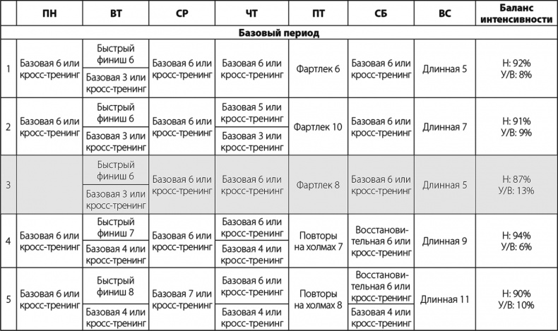 Иллюстрация к книге — Бег по правилу 80/20. Тренируйтесь медленнее, чтобы соревноваться быстрее [i_068.jpg]