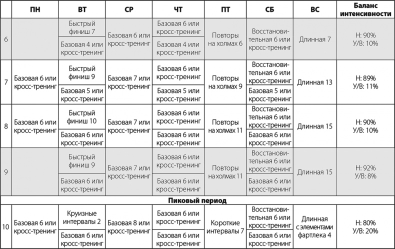 Иллюстрация к книге — Бег по правилу 80/20. Тренируйтесь медленнее, чтобы соревноваться быстрее [i_069.jpg]