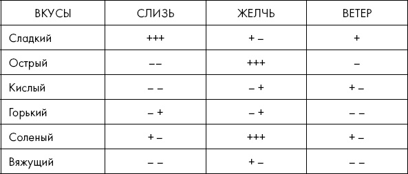 Иллюстрация к книге — Похудение по-тибетски. Как избавиться от лишнего веса, питаясь вкусно [_3.jpg]