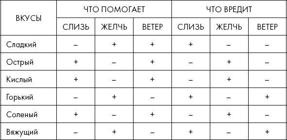 Иллюстрация к книге — Похудение по-тибетски. Как избавиться от лишнего веса, питаясь вкусно [_4.jpg]