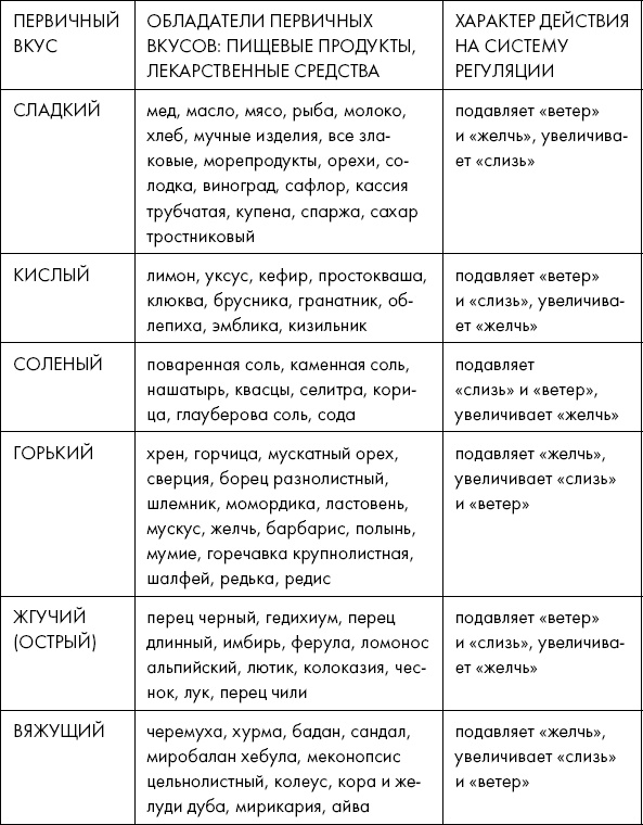 Иллюстрация к книге — Похудение по-тибетски. Как избавиться от лишнего веса, питаясь вкусно [_5.jpg]