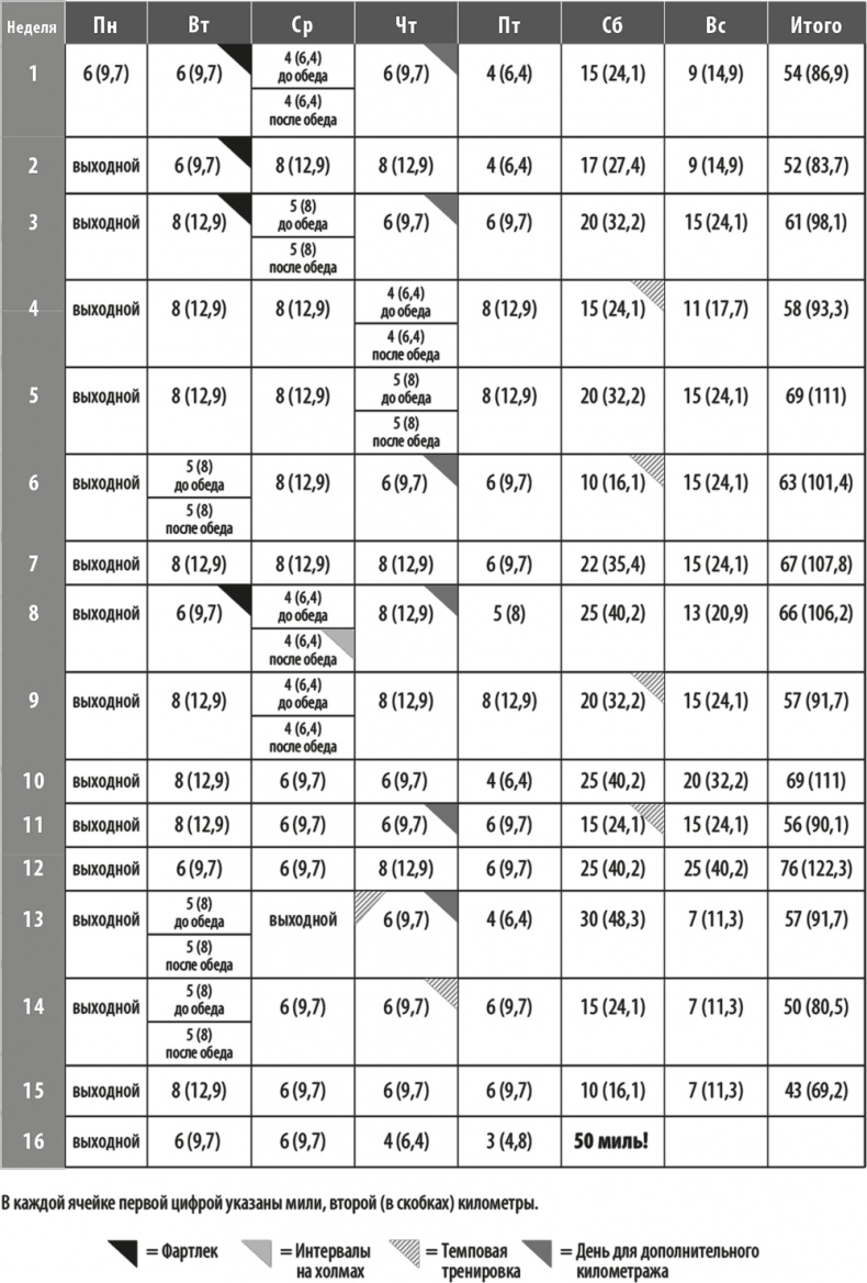 Иллюстрация к книге — Руководство ультрамарафонца. От 50 километров до 100 миль [i_002.jpg]