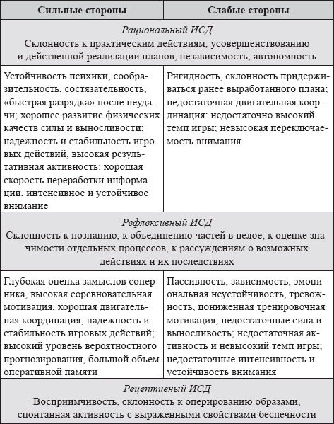 Иллюстрация к книге — Развитие интеллектуальных способностей подростков в условиях спортивной деятельности: теоретико-методологические и организационные предпосылки [i_056.jpg]