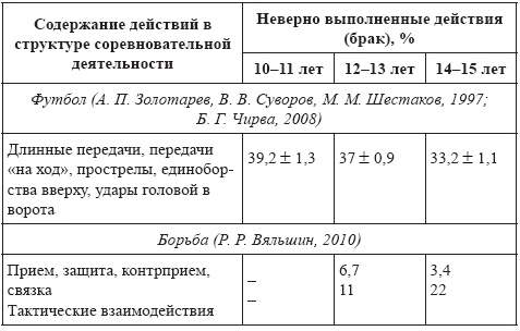 Иллюстрация к книге — Развитие интеллектуальных способностей подростков в условиях спортивной деятельности: теоретико-методологические и организационные предпосылки [i_059.jpg]