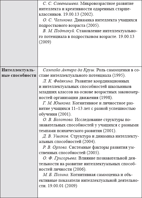 Иллюстрация к книге — Развитие интеллектуальных способностей подростков в условиях спортивной деятельности: теоретико-методологические и организационные предпосылки [i_065.jpg]