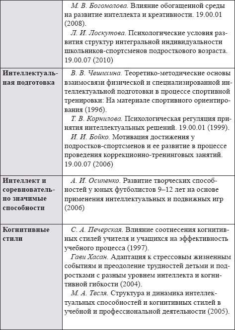 Иллюстрация к книге — Развитие интеллектуальных способностей подростков в условиях спортивной деятельности: теоретико-методологические и организационные предпосылки [i_067.jpg]