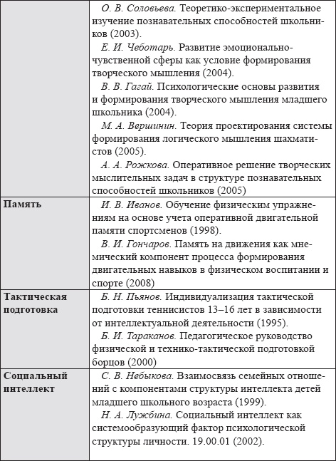 Иллюстрация к книге — Развитие интеллектуальных способностей подростков в условиях спортивной деятельности: теоретико-методологические и организационные предпосылки [i_070.jpg]