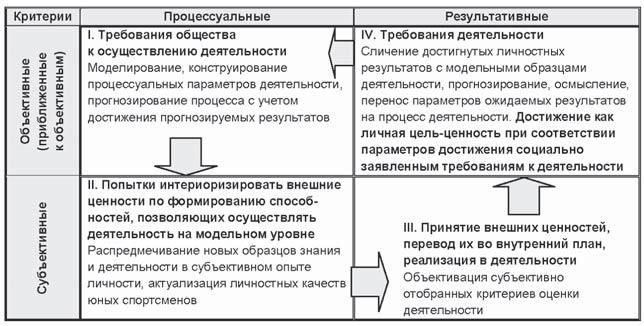 Иллюстрация к книге — Развитие интеллектуальных способностей подростков в условиях спортивной деятельности: теоретико-методологические и организационные предпосылки [i_075.jpg]