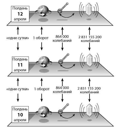 Иллюстрация к книге — Вечность. В поисках окончательной теории времени [img_4.jpg]